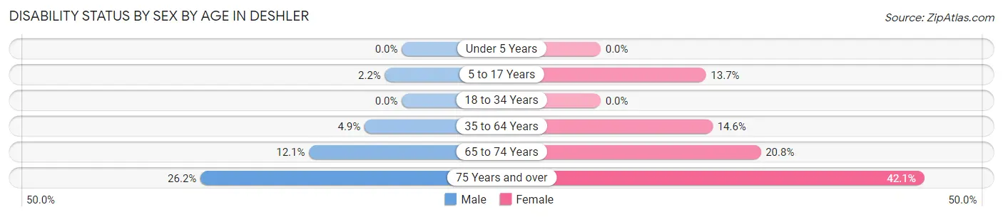 Disability Status by Sex by Age in Deshler