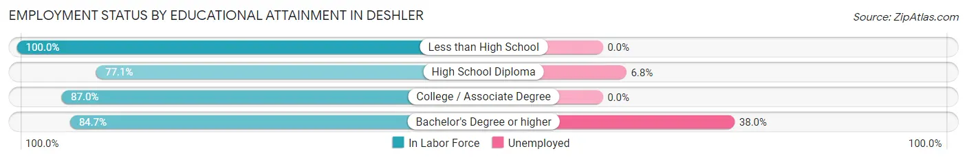Employment Status by Educational Attainment in Deshler