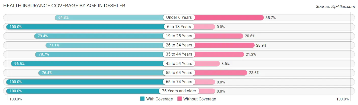 Health Insurance Coverage by Age in Deshler