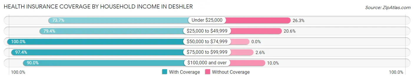 Health Insurance Coverage by Household Income in Deshler