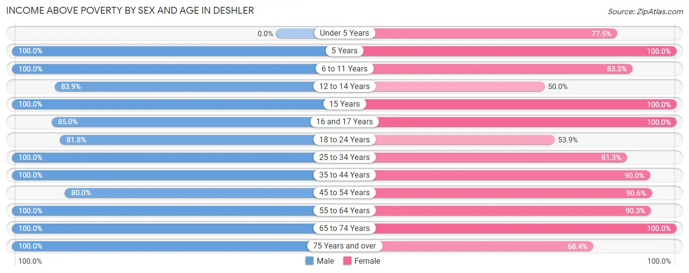Income Above Poverty by Sex and Age in Deshler