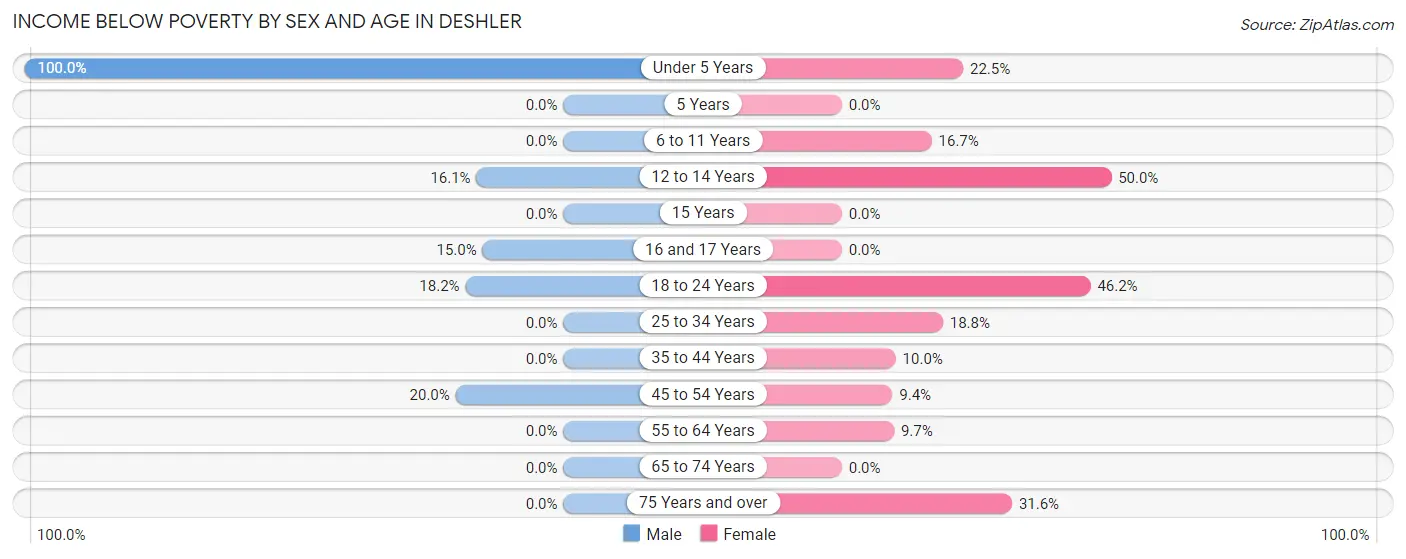 Income Below Poverty by Sex and Age in Deshler