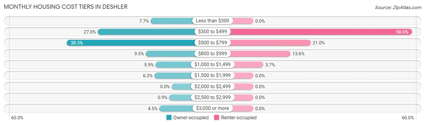Monthly Housing Cost Tiers in Deshler