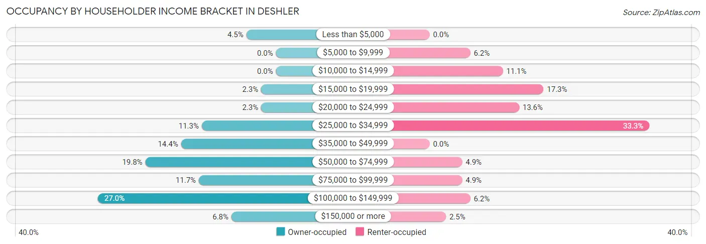 Occupancy by Householder Income Bracket in Deshler