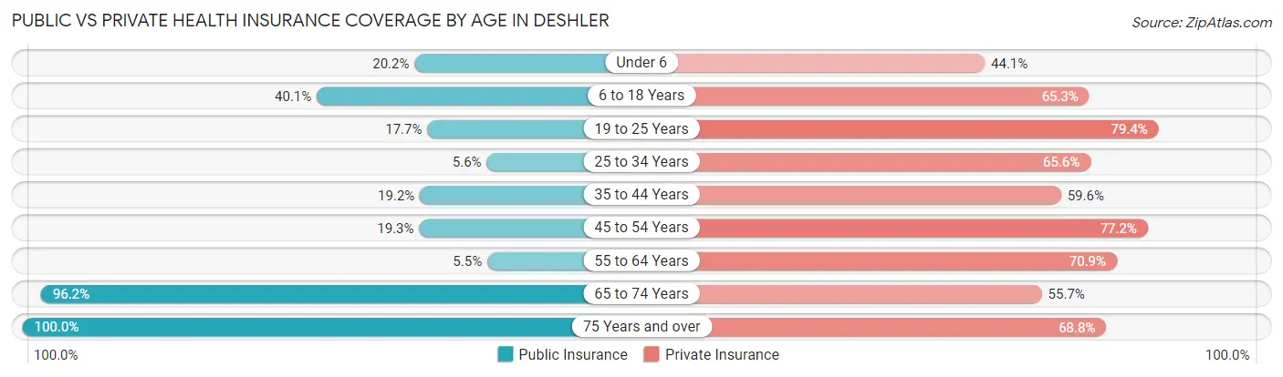 Public vs Private Health Insurance Coverage by Age in Deshler