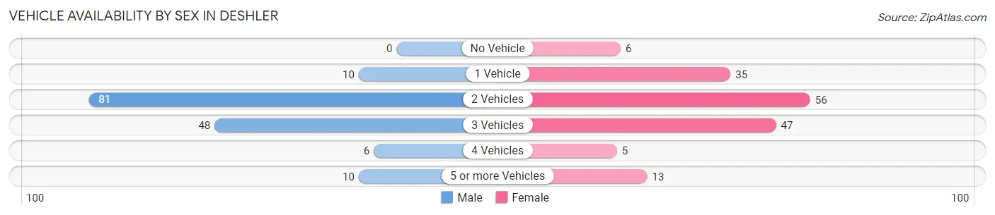 Vehicle Availability by Sex in Deshler