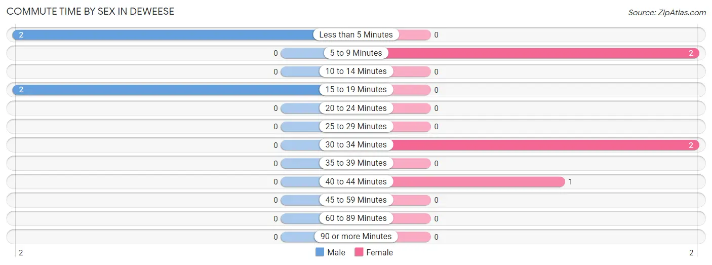 Commute Time by Sex in Deweese