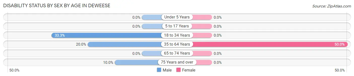 Disability Status by Sex by Age in Deweese