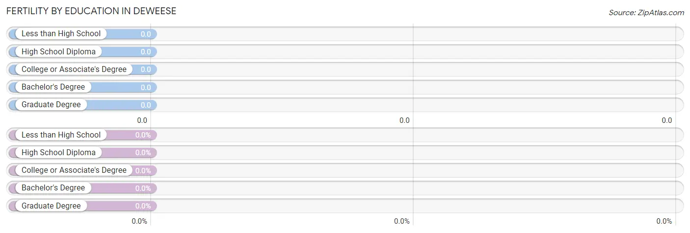 Female Fertility by Education Attainment in Deweese