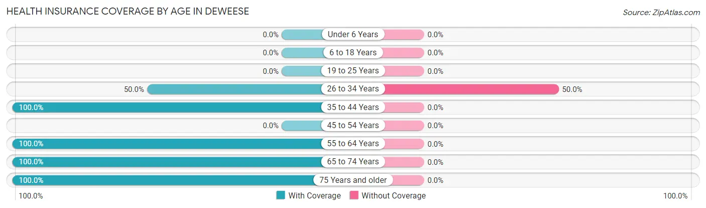 Health Insurance Coverage by Age in Deweese