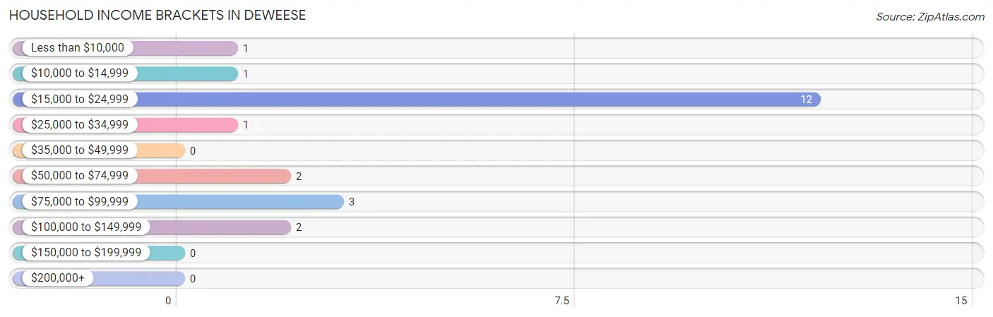 Household Income Brackets in Deweese