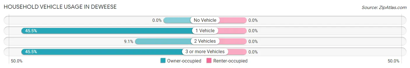 Household Vehicle Usage in Deweese