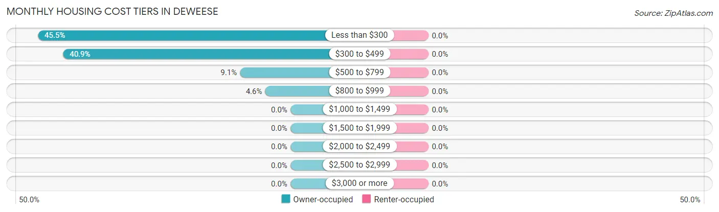 Monthly Housing Cost Tiers in Deweese