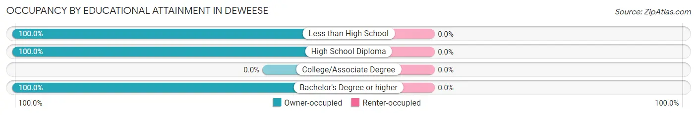 Occupancy by Educational Attainment in Deweese