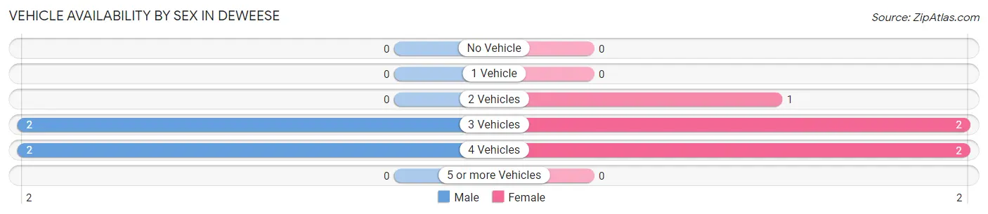 Vehicle Availability by Sex in Deweese