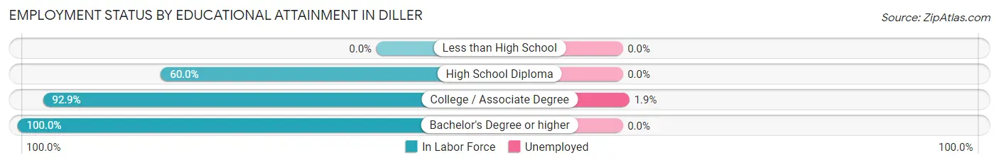 Employment Status by Educational Attainment in Diller