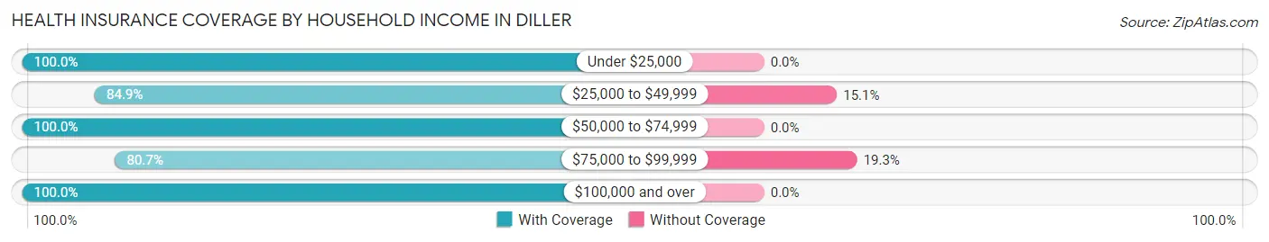 Health Insurance Coverage by Household Income in Diller