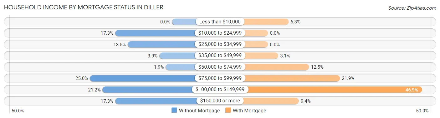 Household Income by Mortgage Status in Diller