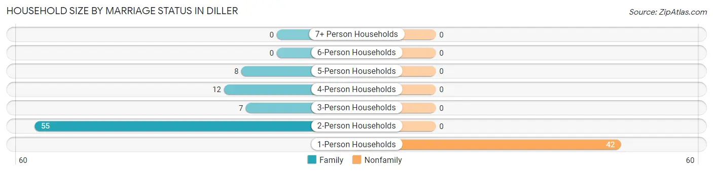 Household Size by Marriage Status in Diller
