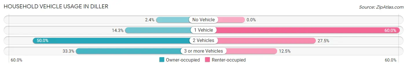 Household Vehicle Usage in Diller
