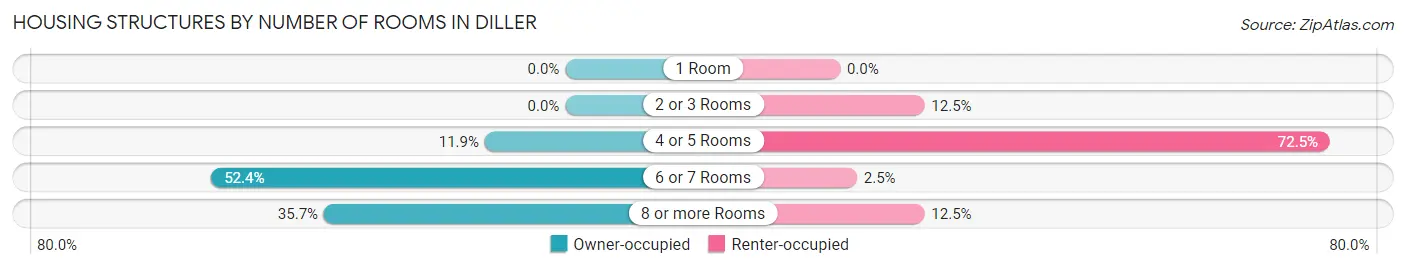 Housing Structures by Number of Rooms in Diller