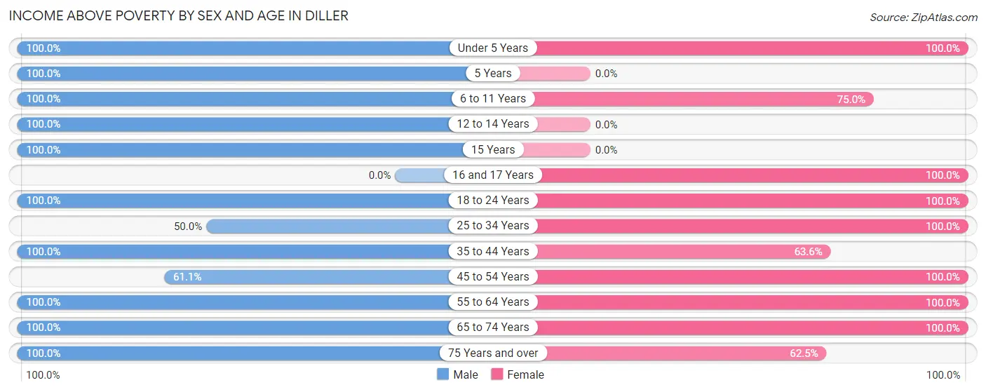 Income Above Poverty by Sex and Age in Diller