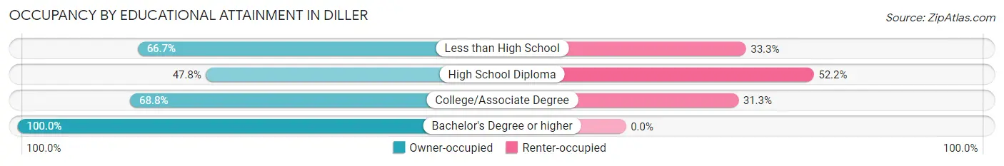 Occupancy by Educational Attainment in Diller