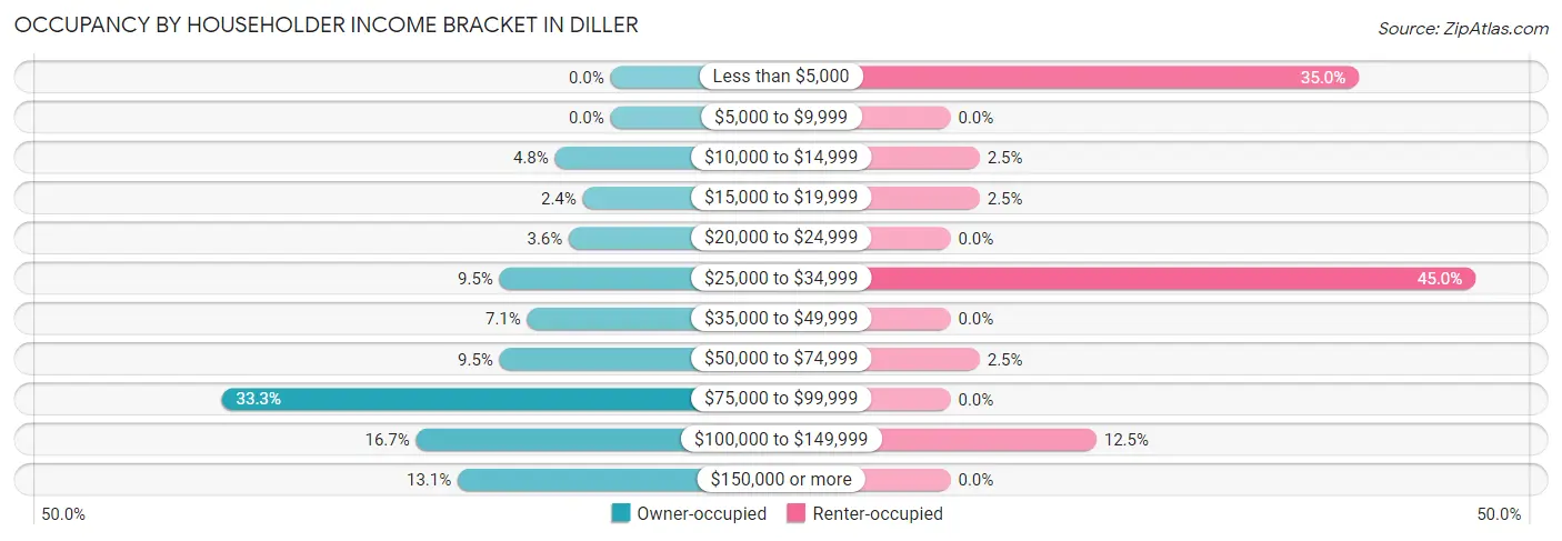 Occupancy by Householder Income Bracket in Diller