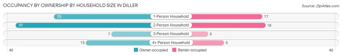 Occupancy by Ownership by Household Size in Diller