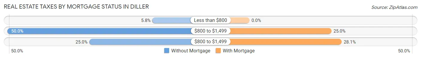 Real Estate Taxes by Mortgage Status in Diller