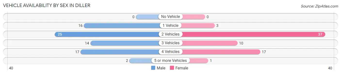 Vehicle Availability by Sex in Diller