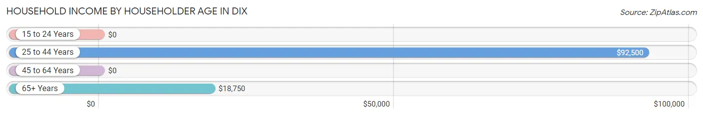 Household Income by Householder Age in Dix