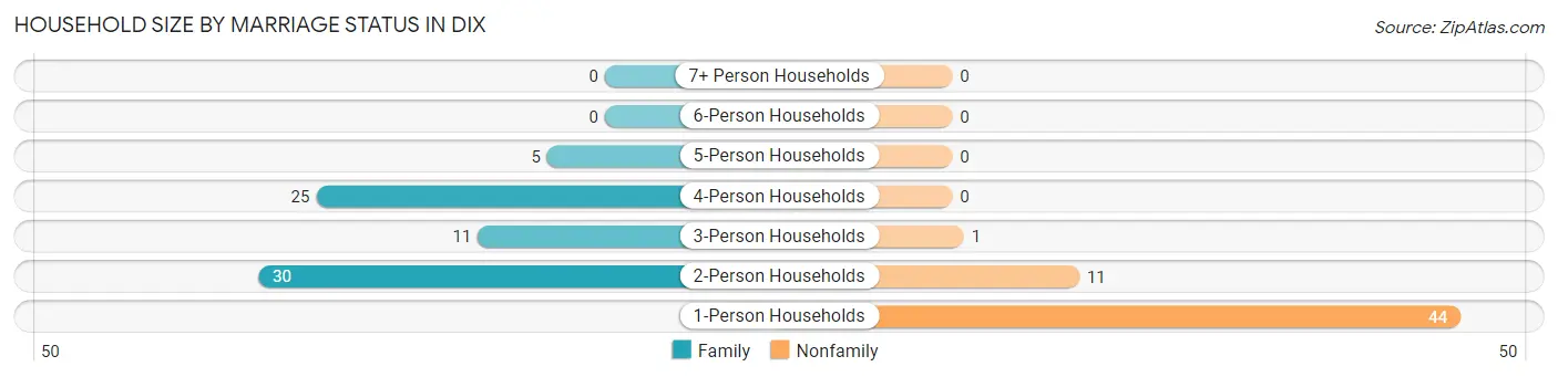 Household Size by Marriage Status in Dix