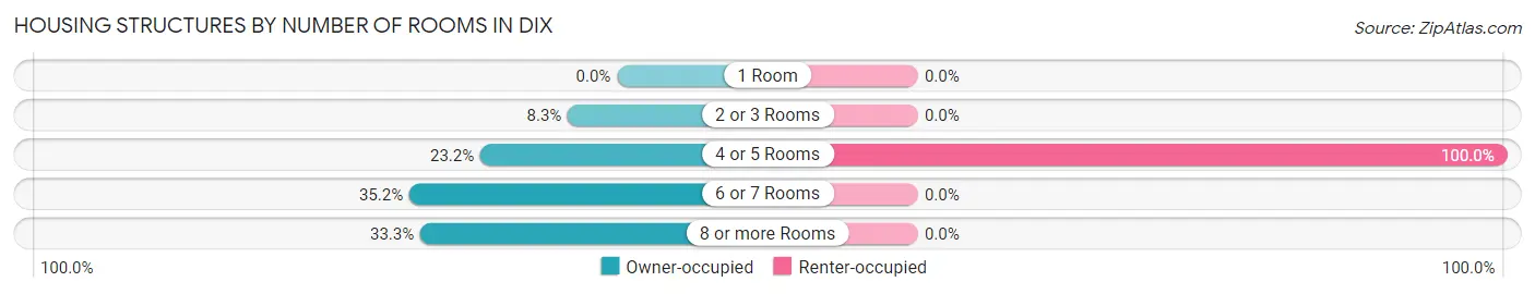 Housing Structures by Number of Rooms in Dix