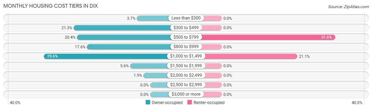 Monthly Housing Cost Tiers in Dix