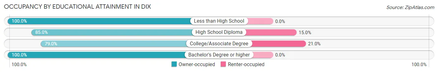 Occupancy by Educational Attainment in Dix