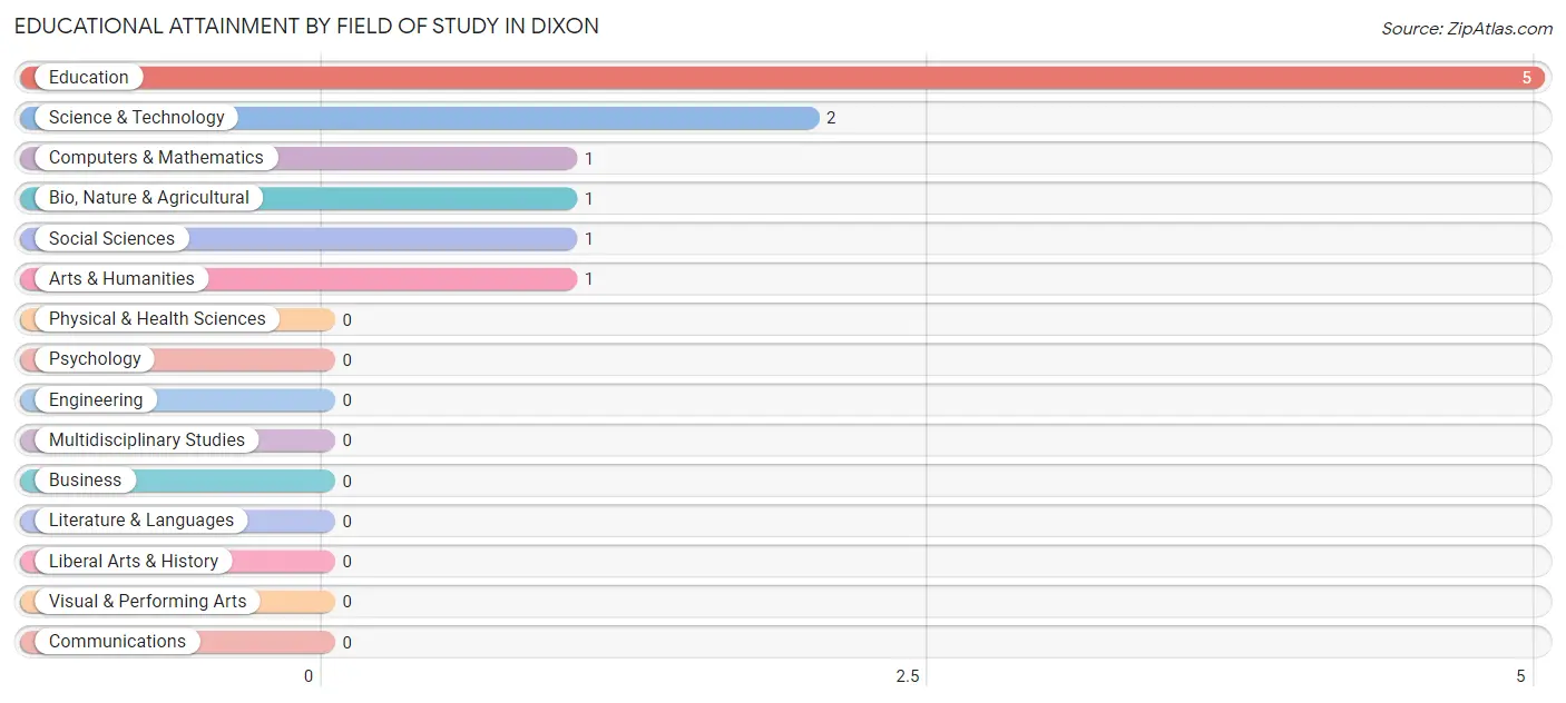 Educational Attainment by Field of Study in Dixon