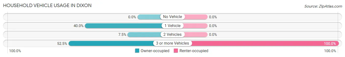 Household Vehicle Usage in Dixon