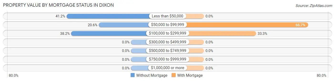 Property Value by Mortgage Status in Dixon