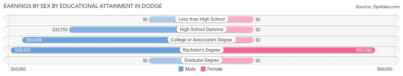 Earnings by Sex by Educational Attainment in Dodge