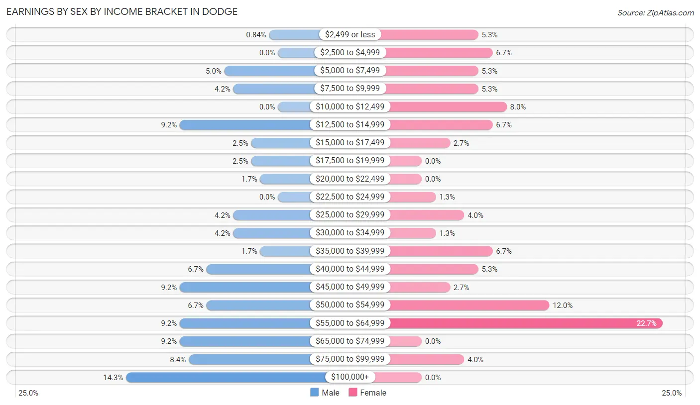 Earnings by Sex by Income Bracket in Dodge