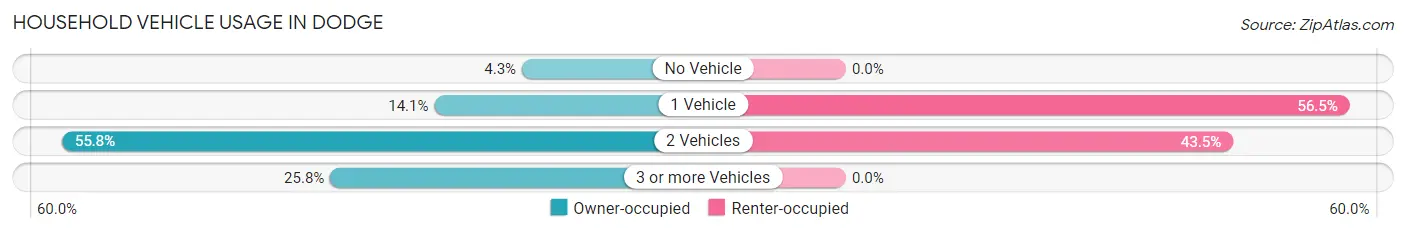 Household Vehicle Usage in Dodge