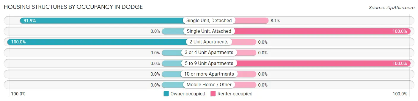 Housing Structures by Occupancy in Dodge
