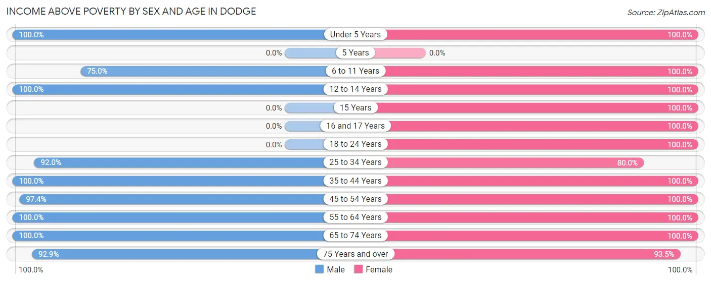Income Above Poverty by Sex and Age in Dodge
