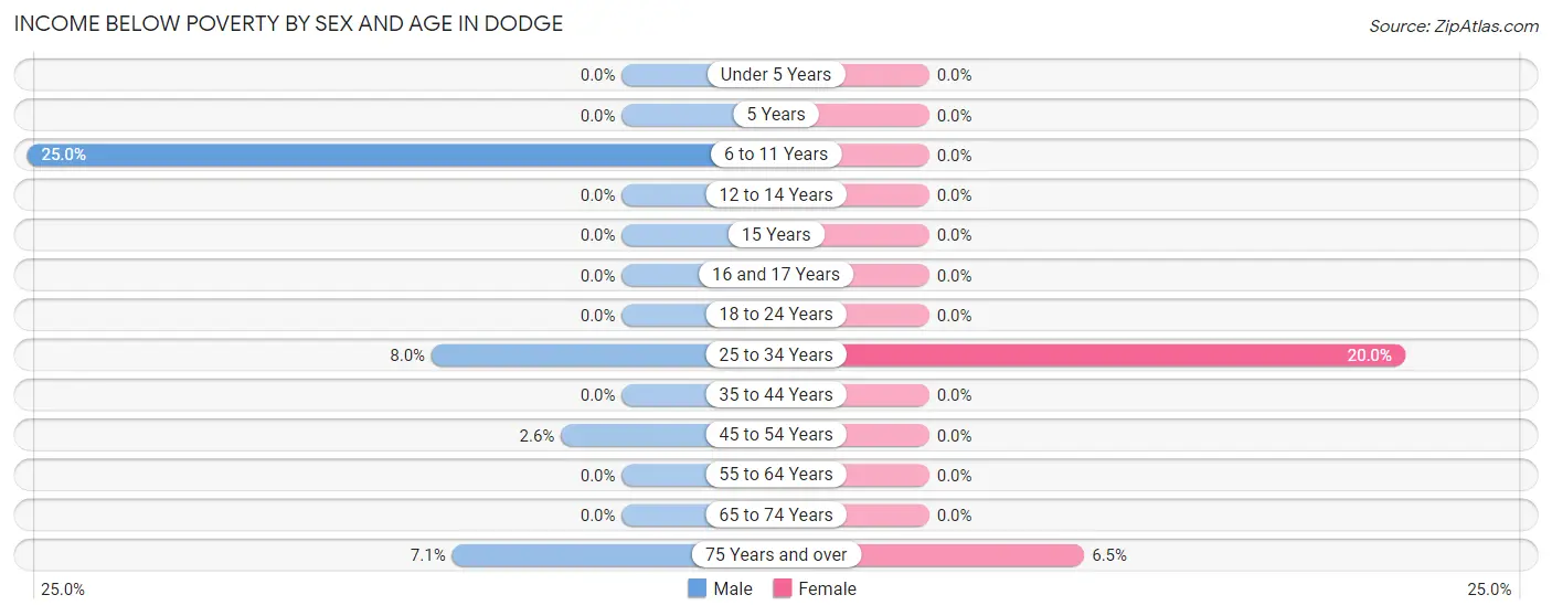 Income Below Poverty by Sex and Age in Dodge