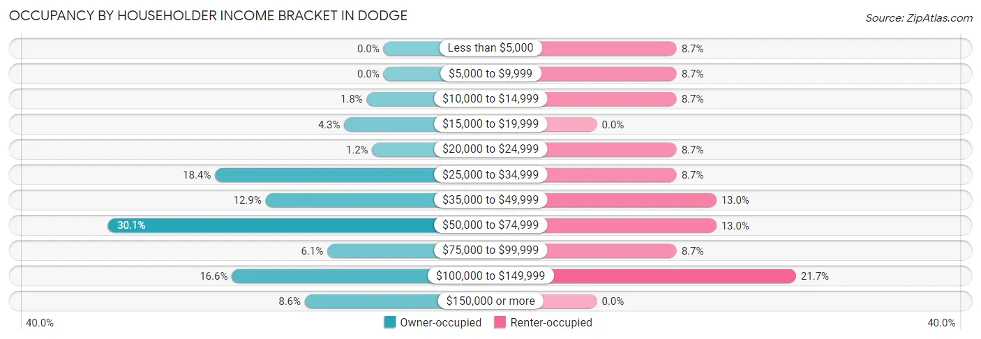 Occupancy by Householder Income Bracket in Dodge