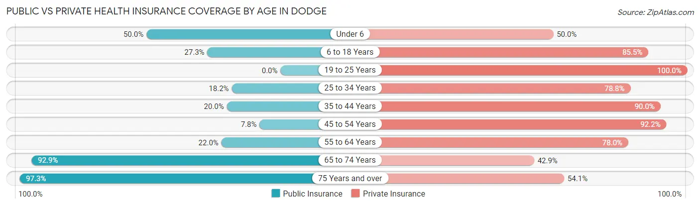 Public vs Private Health Insurance Coverage by Age in Dodge