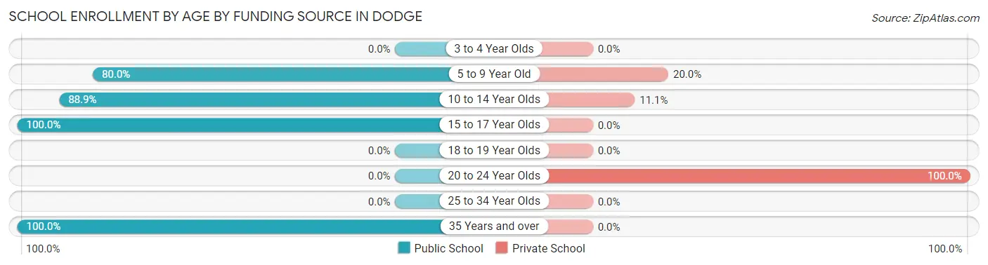 School Enrollment by Age by Funding Source in Dodge