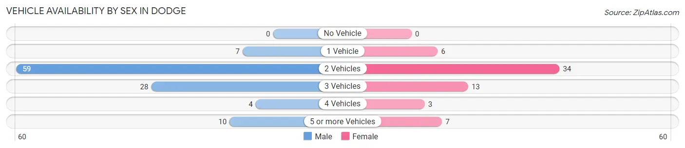 Vehicle Availability by Sex in Dodge