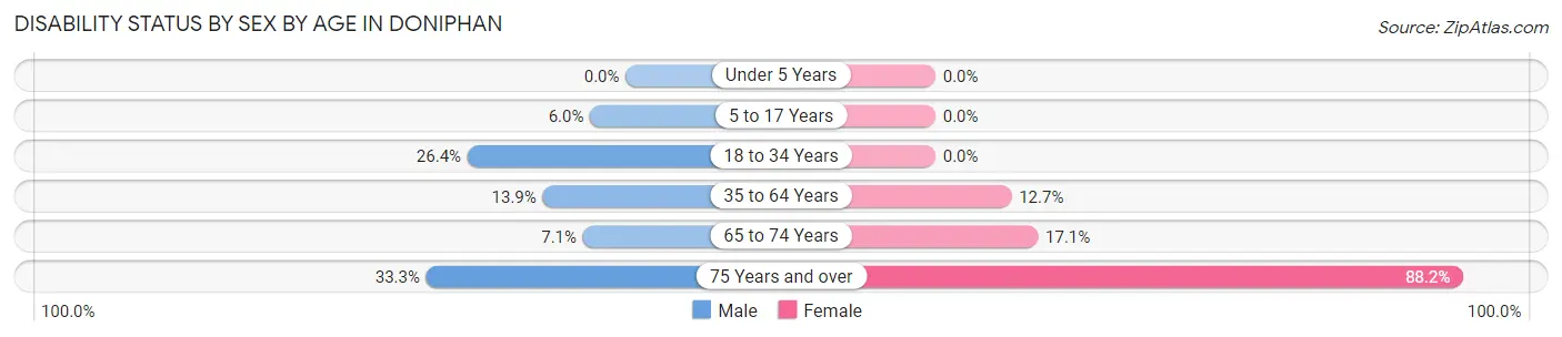 Disability Status by Sex by Age in Doniphan